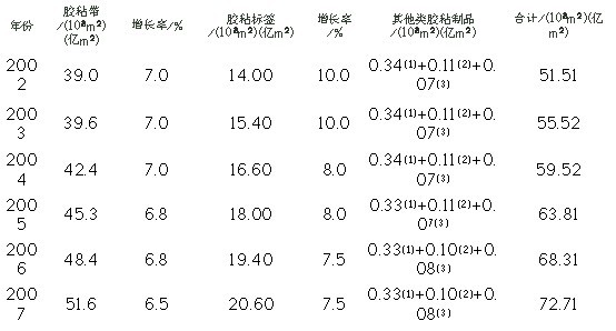 壓敏膠及其制品年產(chǎn)消耗量沿革和產(chǎn)銷量發(fā)展趨勢表